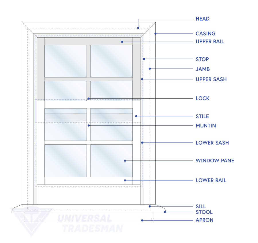 Window terminology and window anatomy for traditional windows